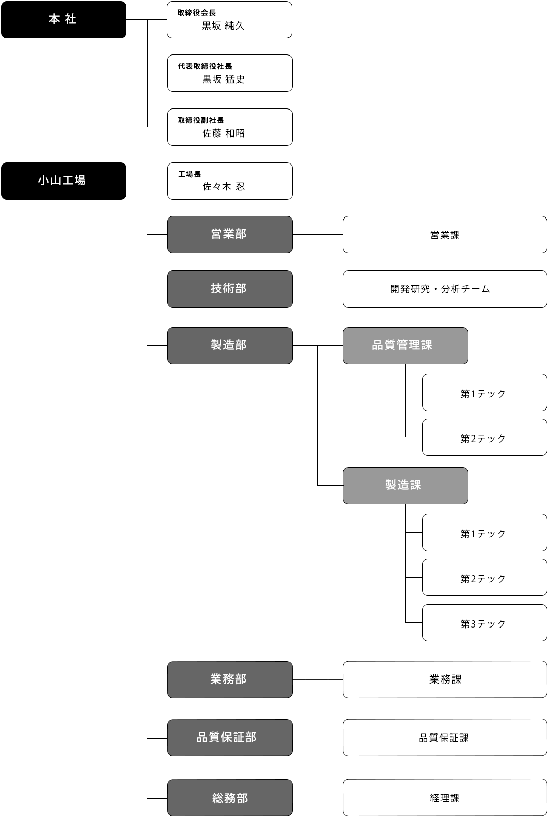 組織図